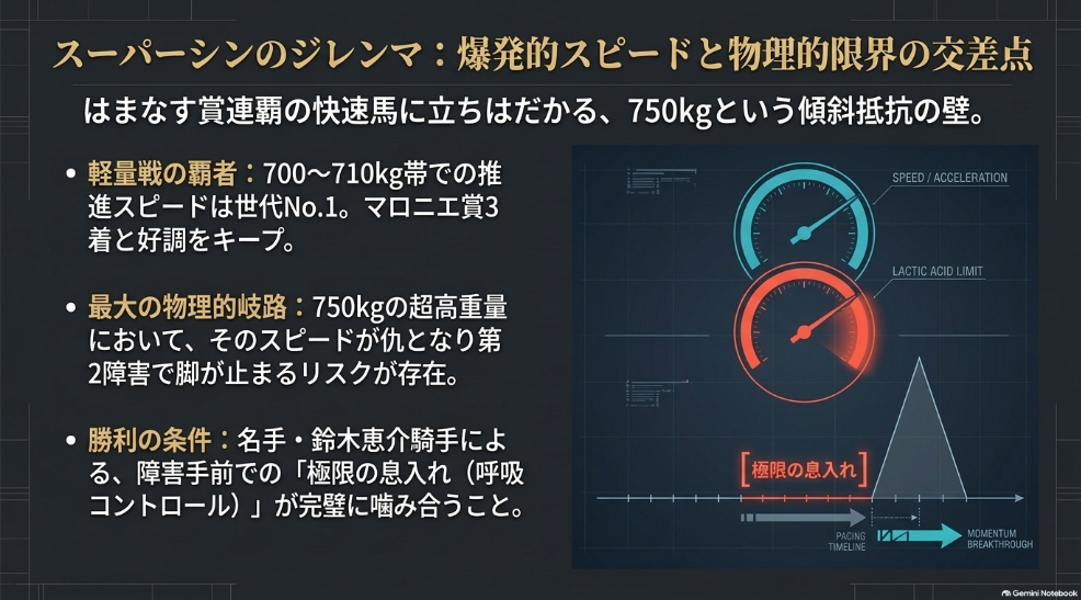 【スライド8】注目馬③ スーパーシン(750kg)
基本情報:△ スーパーシン(牡4・長部幸光厩舎)
説明:2025年・2026年「はまなす賞」連覇。700〜710kg帯での推進力は世代随一。トップハンデ750kgの第2障害で膝を折らずに超えられるかが最大の勝負処。