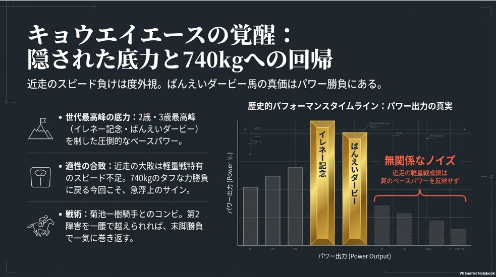 【スライド9】注目馬④ キョウエイエース(740kg)
基本情報:△ キョウエイエース(牡4・村上慎一厩舎)
説明:2歳・3歳最高峰「イレネー記念」「ばんえいダービー」覇者。近走の軽量戦から重斤量740kgへの変更で巻き返しを図る世代王者