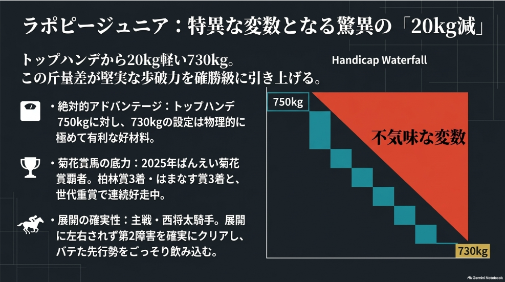【スライド10】注目馬⑤ ラポピージュニア(730kg)
基本情報:✔︎ ラポピージュニア(牡4・鈴木邦哉厩舎)
説明:2025年「ばんえい菊花賞」覇者。2026年柏林賞3着・はまなす賞3着。トップハンデより20kg軽い730kgを活かした堅実な差し脚が武器