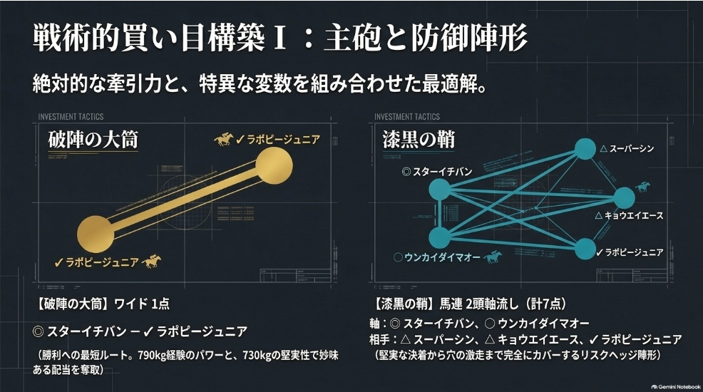 【スライド13】戦術別 推奨買い目
見出し:破陣の大筒・漆黒の鞘・必殺の長槍
本文・説明:
ワイド1点:◎ - ✔︎
馬連7点(2頭軸流し):◎, ◯ - △, △, ✔︎(軸同士含む)
三連複3点(2頭軸流し):◎, ✔︎ - ◯, △, △