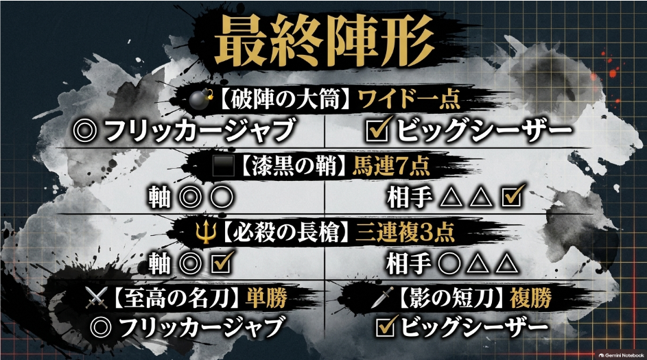 第40回セントウルステークスGⅡの勝利への最終陣形。ワイド一点「破陣の大筒」 馬連7点「漆黒の鞘」 三連複3点「必殺の長槍」 単勝「至高の名刀」 複勝「影の短刀」の配置図