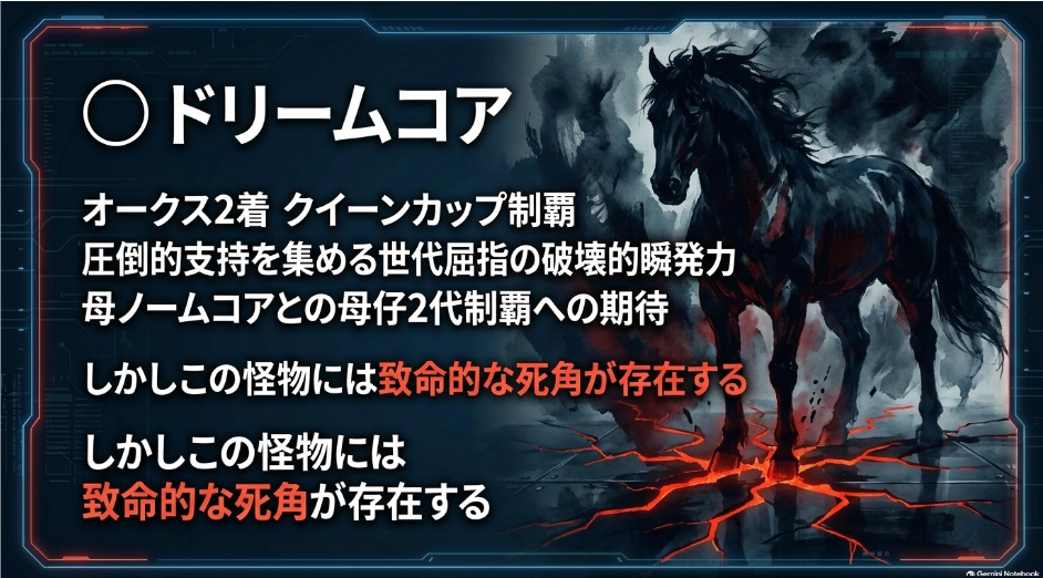 【大見出し】 ◯ ドリームコア 世代最強の瞬発力に潜む物理的死角
【メインテキスト】
圧倒的 実績 ─ オークス2着 クイーンC1着 実力は メンバー中 ダントツの 絶対王者
右回りの 懸念 ─ 左回りで 異次元の 末脚を 繰り出す 反面 右回りでは 勝利実績が ない
遠心力の 罠 ─ 独特の 走法ゆえ 右回り コーナーで 推進力が 外へ 逃げる 物理的ロスあり
【軍団の一言】 🗣️ まめ太 (評価: ★★★★☆) 「実績は 文句なしに 最上位だけど 右回り 中山の 遠心力ロスを 考慮して ◯評価に 留めるよ」