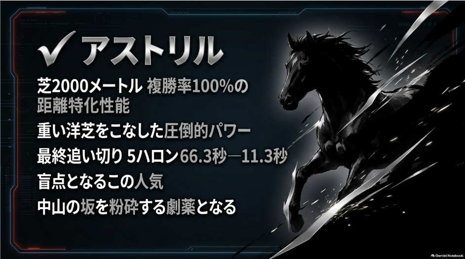 【大見出し】 ✔︎ アストリル 2000m複勝率100%を誇る距離特化穴馬
【メインテキスト】
距離の 鬼 ─ 芝2000m戦は 5戦2勝 2着2回 3着1回と 一度も 崩れていない 特異個体
肉体の 進化 ─ 夏の 北海道遠征を 経て 馬体が 一段階 パワーアップし 動きの 質が 劇的に 上昇
極上の 時計 ─ 最終追い切りで 5ハロン66.3─11.3秒の 猛加速を 披露し 上昇気配は 抜群
【軍団の一言】 🗣️ まめ郎 (評価: ★★★★★) 「2000mで 一度も 崩れてねえのに この人気は 激アツだぜ 終い11.3秒の 鋭さで 坂を ぶち抜くぞ！」