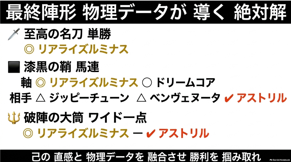 【大見出し】 最終陣形 物理データが導き出した回収の剣
【買い目データ】
💣 【破陣の大筒】ワイド一点 ◎ リアライズルミナス ─ ✔︎ アストリル
⬛ 【漆黒の鞘】馬連（2頭軸流し 7点） 軸：◎ リアライズルミナス ◯ ドリームコア 相手：△ ジッピーチューン △ ベンヴェヌータ ✔︎ アストリル
🔱 【必殺の長槍】三連複（2頭軸流し 3点） 軸：◎ リアライズルミナス ✔︎ アストリル 相手：◯ ドリームコア △ ジッピーチューン △ ベンヴェヌータ
⚔️ 【至高の名刀】単勝 ◎ リアライズルミナス
🗡️ 【影の短刀】複勝 ✔︎ アストリル
 2026年紫苑ステークス 独自の物理解析による絶対解
【最終結論】 『己の直感と 物理データを融合させ 勝利を掴み取れ』 まめたか競馬