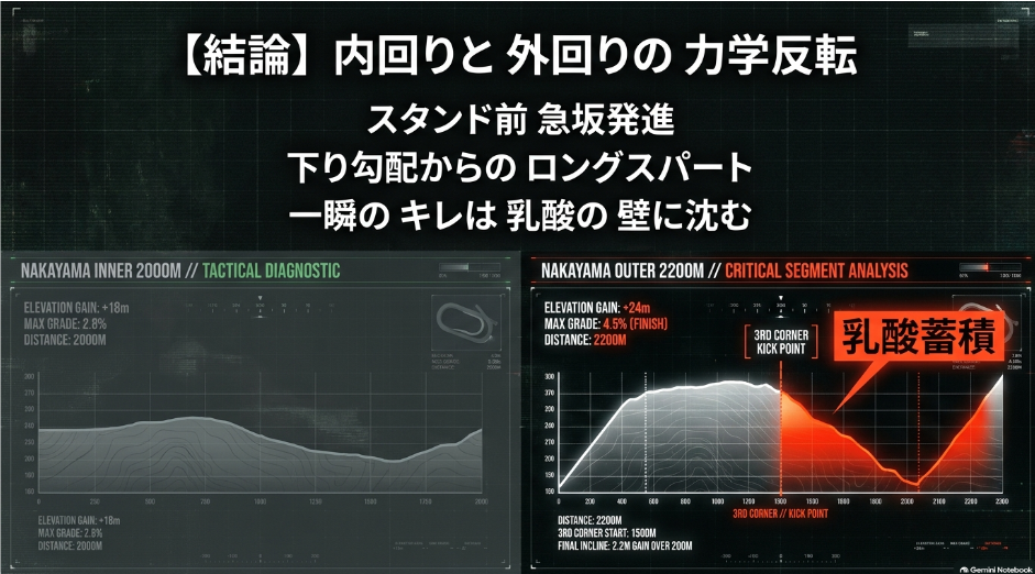 中山芝2200m外回りの高低差2.2m急坂と下り勾配が生む耐乳酸ロングスパート戦のコース物理法則
