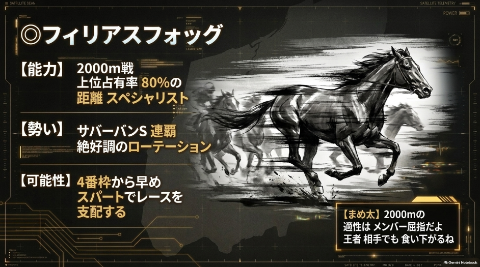 「◯ フィリアスフォッグ（4番枠）：サバーバンS連覇の2000m特化馬