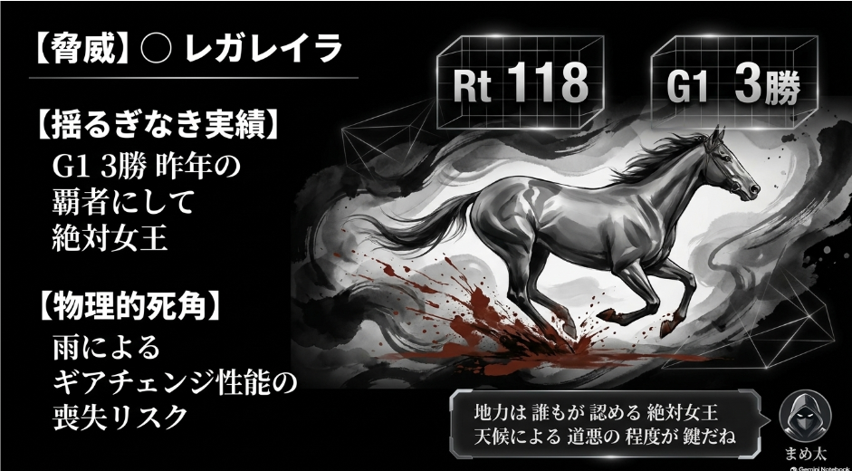 ◯ 対抗データ（レガレイラ） レガレイラの分析（前年覇者 GI 3勝の絶対的出力性能Rt 118）
 良馬場での爆発的ギアチェンジ性能と雨による道悪懸念の評価