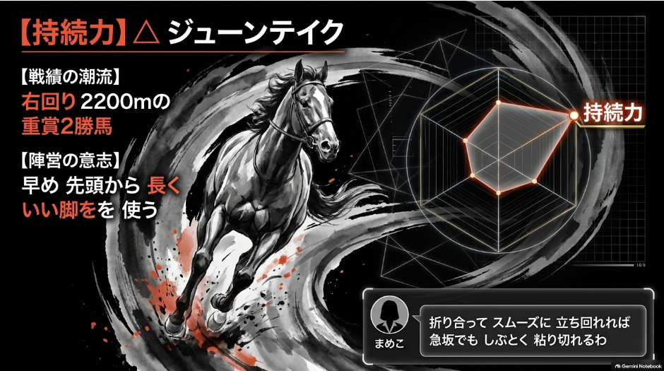△ 連下データ（ジューンテイク） ジューンテイクの分析（右回り2200m重賞2勝とGII京都記念1着の実績）
 折り合いを重視した早めスパートの立ち回り適性