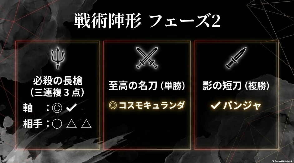 【必殺の長槍】三連複（2頭軸流し 3点） 買い目提案 三連複3点（軸：◎コスモキュランダ ✔︎パンジャ ／ 相手：◯レガレイラ △ジューンテイク △エセルフリーダ）
 道悪適性に特化した2頭を軸に配当を狙い撃つ高効率の陣形