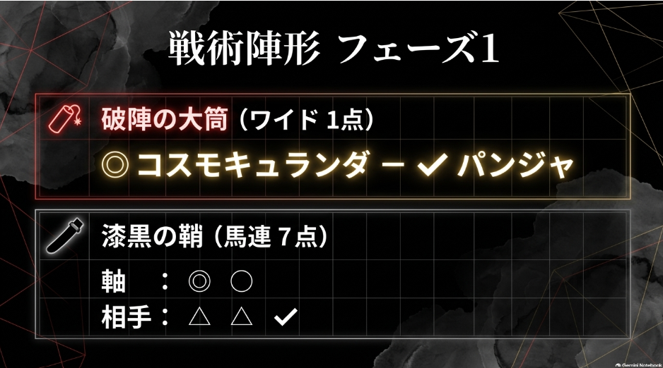 【破陣の大筒】ワイド一点 買い目提案 ワイド一点（◎コスモキュランダ - ✔︎パンジャ）
 雨の消耗戦に強い本命馬と道悪巧者の穴馬による高回収率の陣形
【漆黒の鞘】馬連（2頭軸流し 7点） 買い目提案 馬連7点（軸：◎コスモキュランダ ◯レガレイラ ／ 相手：△ジューンテイク △エセルフリーダ ✔︎パンジャ）
 軸同士の決着からヒモ荒れまでを網羅する鉄壁の陣形