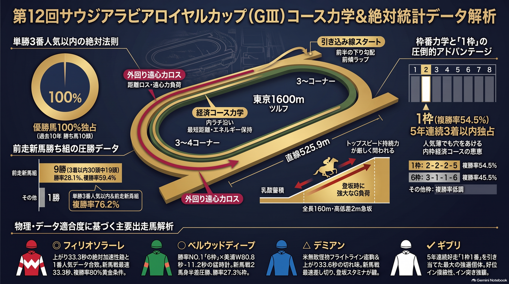 第12回サウジアラビアロイヤルカップ2026 レース展望インフォグラフィック 東京芝1600mのコース力学 直線525.9m急坂と乳酸蓄積 1枠複勝率54.5%の経済コース優位性 過去10年データ分析