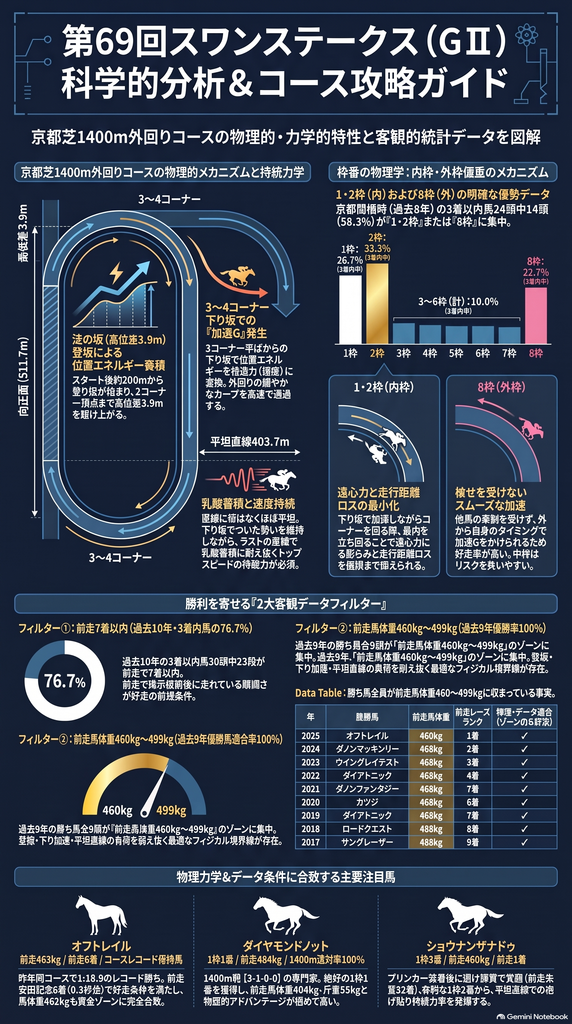 第69回スワンステークスG2京都芝1400m外回り物理解析図解 向正面511.7m発走 淀の坂高低差3.9m下りスパート 平坦直線403.7mの持続力学 枠番傾向1枠2枠8枠優勢 前走7着以内好走率 過去9年優勝馬の前走馬体重460kgから499kgゾーン統計データまとめインフォグラフィック
