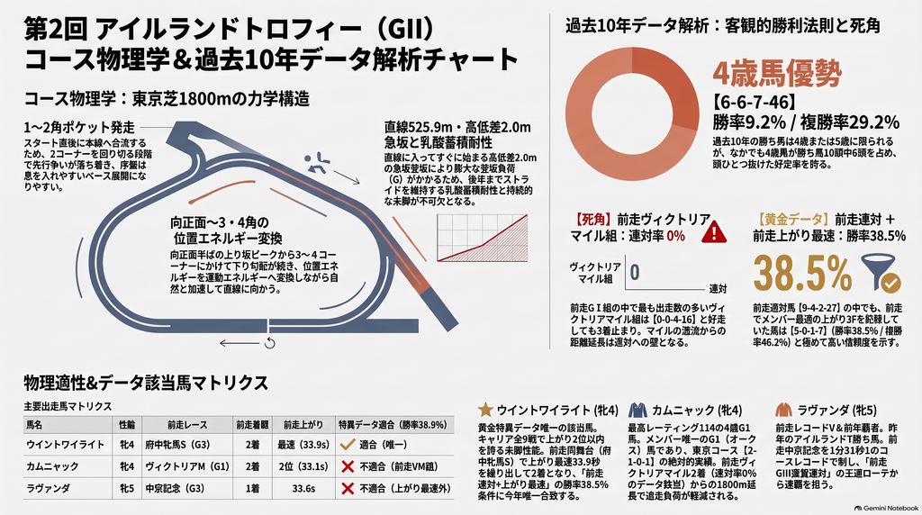 第2回アイルランドトロフィー2026レース展望インフォグラフィック 東京芝1800mのコース構造図と過去10年データ 4歳馬優勢傾向および前走連対上がり最速馬の勝率38.5%データマトリクス