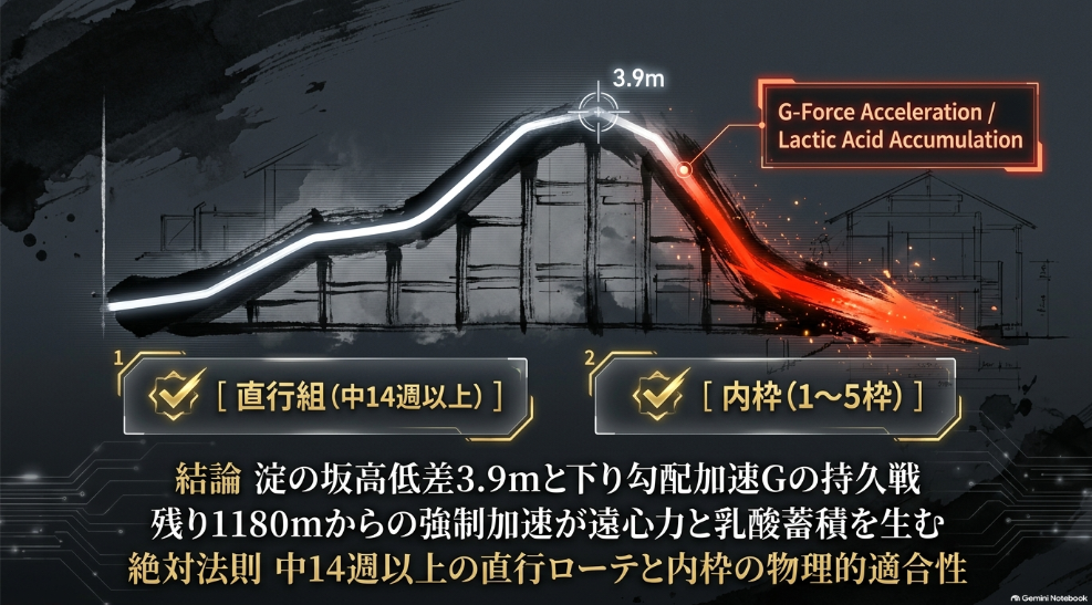 淀の坂高低差3.9mと下り勾配加速Gの持続ロングスパート戦

残り1,180mの坂頂上からの下りで強制的に加速Gが発生 残り800mからのロングスパートで心肺耐久性が問われる舞台
