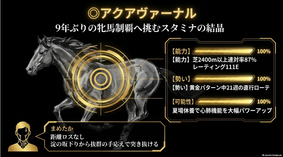 ◎ アクアヴァーナル（3枠6番）

芝2,400m以上【3-4-0-1】の絶大な適性値と 過去10年7勝を誇る中21週直行ローテの黄金条件が完全合致
