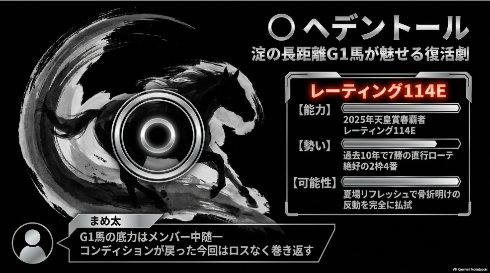 ◯ ヘデントール（2枠4番）

天皇賞（春）馬の圧倒的底力と 東京2,400m圧勝劇が示すロングスパート性能 好走率の高い2枠4番を確保