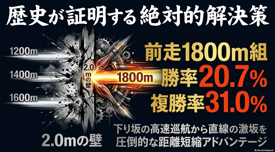 過去10年の前走距離別成績グラフ 前走1,800m組の勝率20.7%および複勝率31.0%という距離短縮組の絶対的データ優位性を示すグラフ