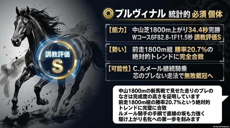 統計的必須個体プルヴィナルの能力分析カード 中山芝1,800m新馬戦完勝データとWコース6F82.8秒-1F11.5秒の調教評価Sを示すインフォグラフィック