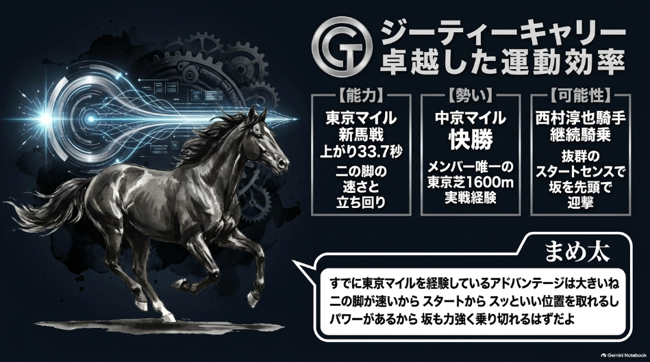解析対象馬ジーティーキャリーの適性分析カード 東京芝1,600m新馬2着と中京マイル勝ち上がりの実績および二の脚の速さを表すデータ図版