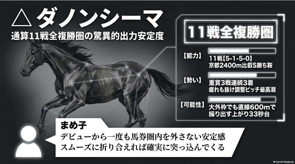 △ ダノンシーマ（8枠18番）

通算11戦全複勝圏（5-1-5-0）の脅威の安定度 京都2,400m比叡S勝ち鞍を持ち良馬場なら上位争い必至
