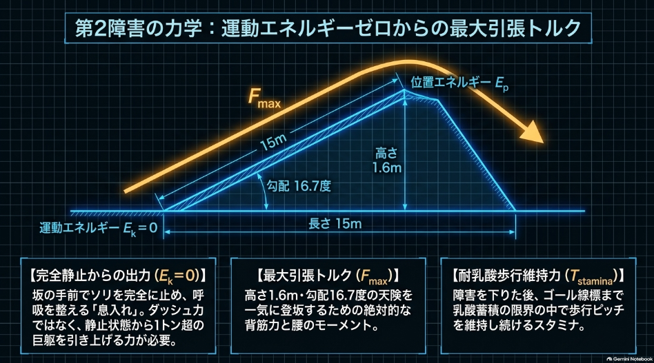 ばんえい競馬第二障害の力学