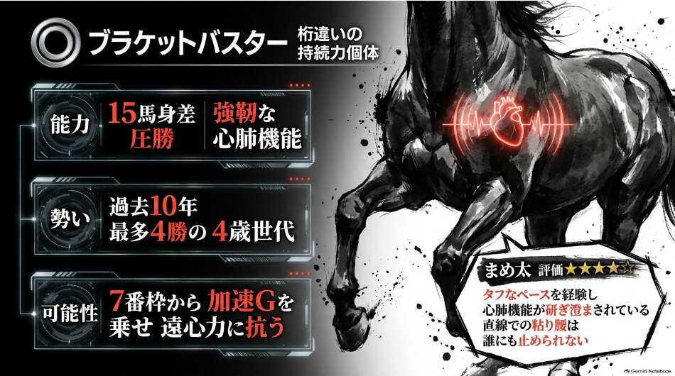 BCダートマイル2026予想スライド7 対抗◯7 ブラケットバスター(15馬身差圧勝の圧倒的持続力・最多勝4歳馬世代)