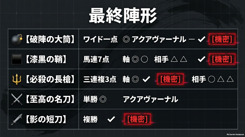 💣 破陣の大筒（ワイド1点）：◎ - ✔︎︎

⬛ 漆黒の鞘（馬連7点）：軸 ◎, ◯ ／ 相手 △, △, ✔︎

🔱 必殺の長槍（三連複3点）：軸 ◎, ✔︎ ／ 相手 ◯, △, △

⚔️ 至高の名刀（単勝）：◎ ／ 🗡️ 影の短刀（複勝）：✔︎
