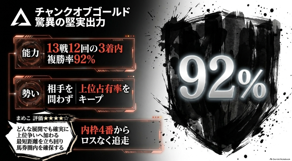 BCダートマイル2026予想スライド9 複勝率92%の安定感△4 チャンクオブゴールド