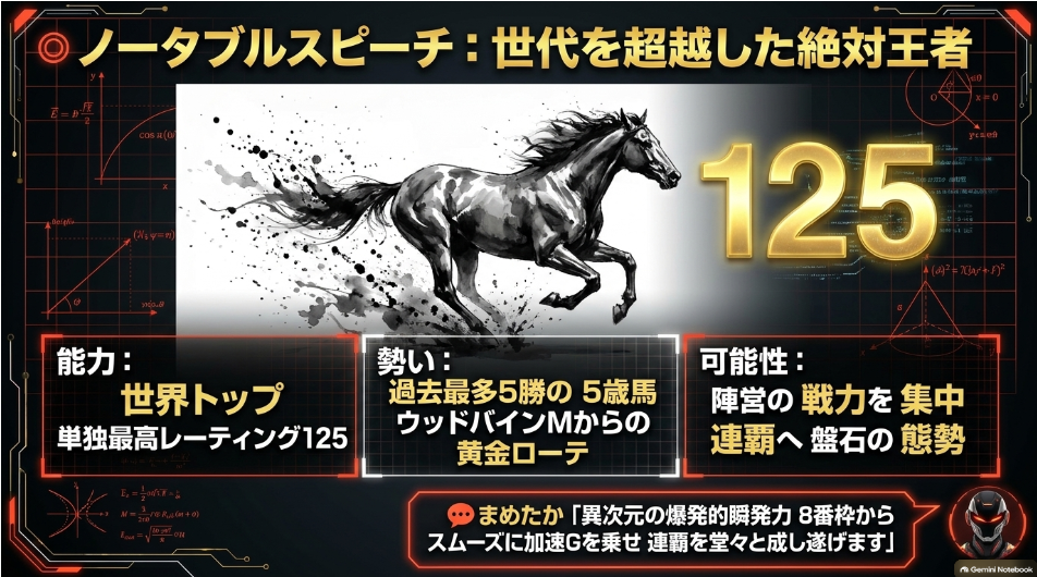 本命◎ノータブルスピーチの分析カード。レーティング125（出走馬中1位）、昨年のBCマイル覇者で連覇を狙う爆発的瞬発力を紹介