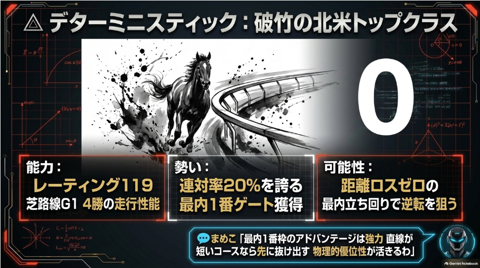 連下△デターミニスティックの分析カード。絶好の1番ゲート獲得と、広いコースから短い直線のキーンランドへのコース変わりによる逆転シナリオ。