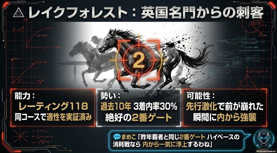 連下△レイクフォレストの分析カード。勝率20%の2番ゲートと前走クールモアターフマイル2着の実績、ハイペース前崩れでの差し脚。