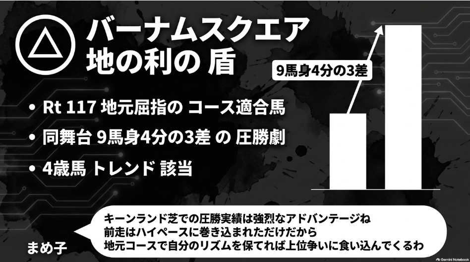 連下△6番バーナムスクエアの分析図解 キーンランド芝コースで9馬身3/4差圧勝歴を持つ地元アメリカのG1覇者