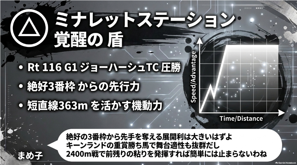 連下△3番ミナレットステーションの分析図解 前走米G1ジョーハーシュターフクラシック1着で絶好3番枠を引き当てた4歳馬