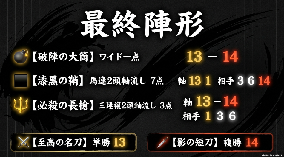 BCターフ2026の最終結論と資金配分戦略 破陣の大筒(ワイド1点)漆黒の鞘(馬連7点)必殺の長槍(三連複3点)の買い目構成