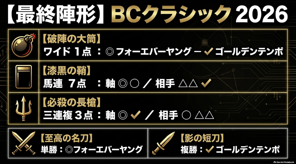 BCクラシック2026最終陣形 破陣の大筒ワイド一点◎-✔︎ 漆黒の鞘馬連7点 必殺の長槍三連複3点 至高の名刀単勝◎ 影の短刀複勝✔︎