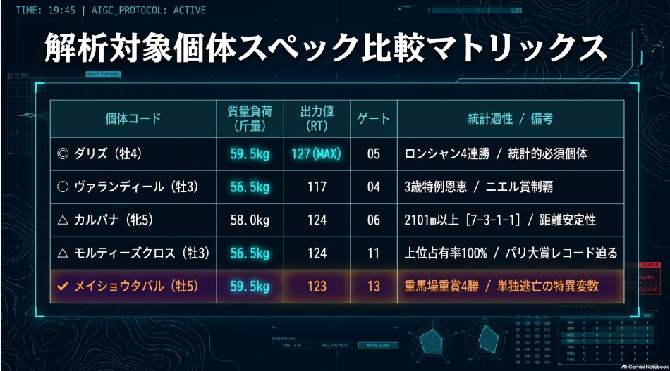 2026年凱旋門賞の注目馬5頭(ダリズ、ヴァランディール、カルパナ、モルティーズクロス、メイショウタバル)の評価・斤量・血統一覧表
