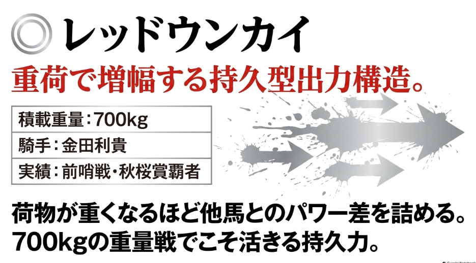 対抗◯ レッドウンカイ(700kg 金田利貴騎手) 前哨戦秋桜賞を完勝した一気抜けの障害力と高重量で真価を発揮する持久型出力構造の解説