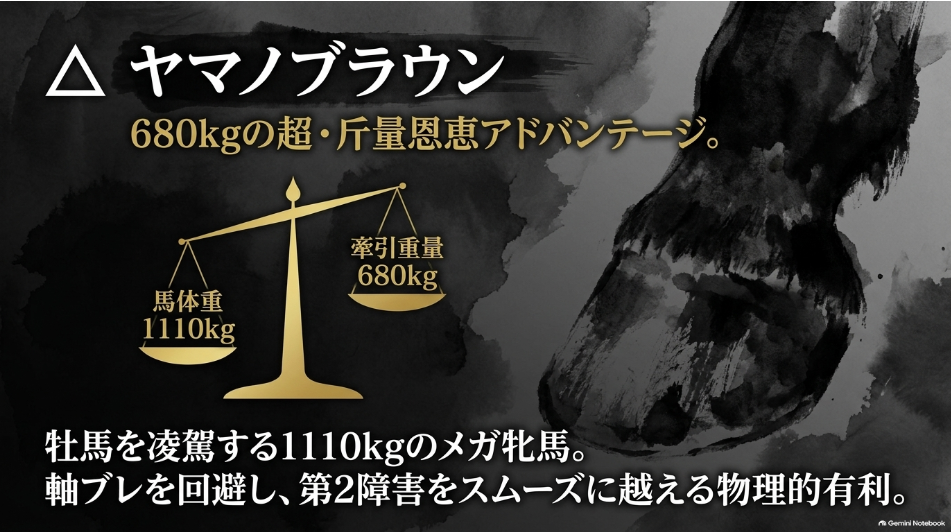 連下△ ヤマノブラウン(680kg 中原蓮騎手) 馬体重1110kgを誇る世代最強メガ牝馬 牡馬相手の680kg斤量恩恵による物理的アドバンテージデータ