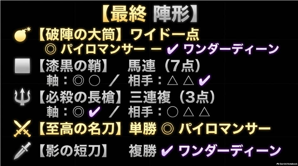 最終陣形 💣破陣の大筒（ワイド1点）：◎パイロマンサー - ✔︎ワンダーディーン ⬛漆黒の鞘（馬連7点）：軸◎◯ - 相手△△✔︎ 🔱必殺の長槍（三連複3点）：軸◎✔︎ - 相手◯△△ ⚔️至高の名刀（単勝）：◎パイロマンサー 🗡️影の短刀（複勝）：✔︎ワンダーディーン