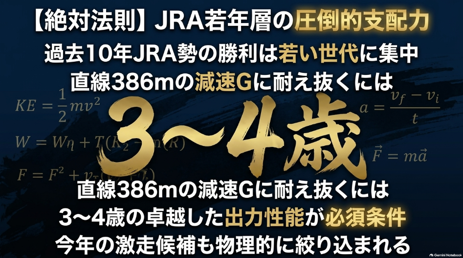 東京盃2026予想スライド3:過去10年データ分析。JRA栗東勢の圧倒的戦績と、3〜4歳の若い世代が台頭する年齢別の傾向法則。