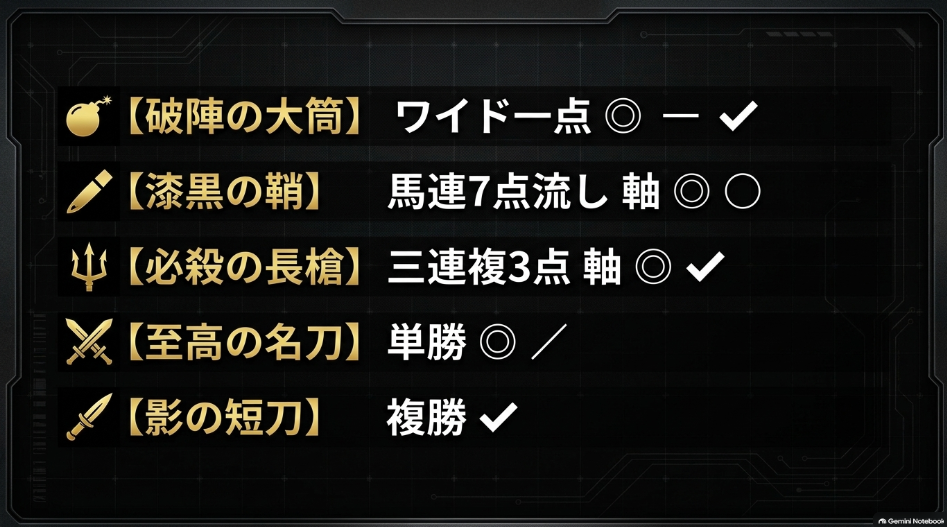 ナナカマド賞2026スライド8 最終陣形 買い目一覧 ワイド一点 馬連7点 三連複3点 単勝 複勝 物理データが導く完全フォーメーション