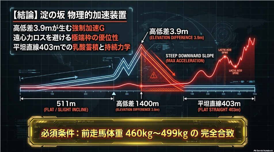 京都競馬場芝1400m外回りのコース高低差3.9mと淀の坂下り加速Gおよび平坦直線403.7mの乳酸蓄積力学解説スライド