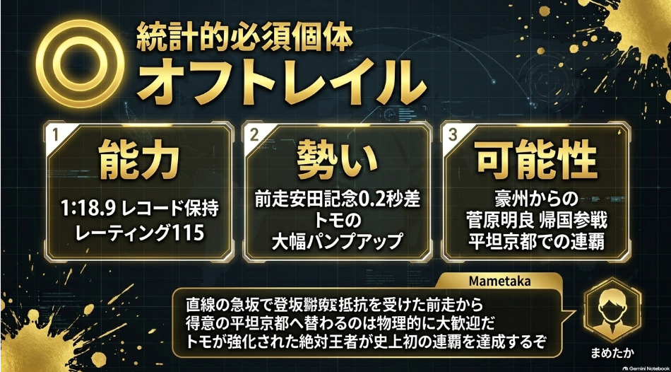 スワンステークス2026本命馬オフトレイル 5枠9番 コースレコード1分18秒9保持 公式レーティング115 菅原明良騎手帰国参戦スライド