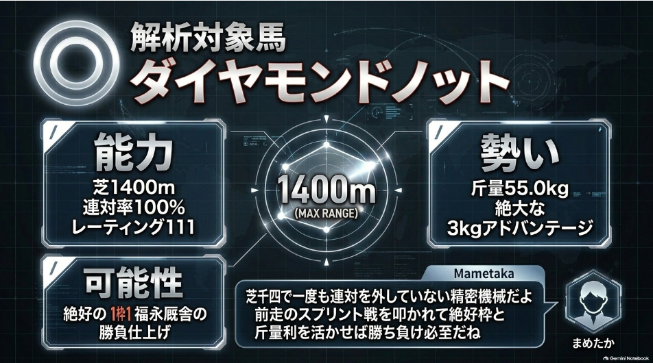 スワンステークス2026対抗馬ダイヤモンドノット 1枠1番 芝1400m連対率100% 斤量55kg 横山武史騎手スライド