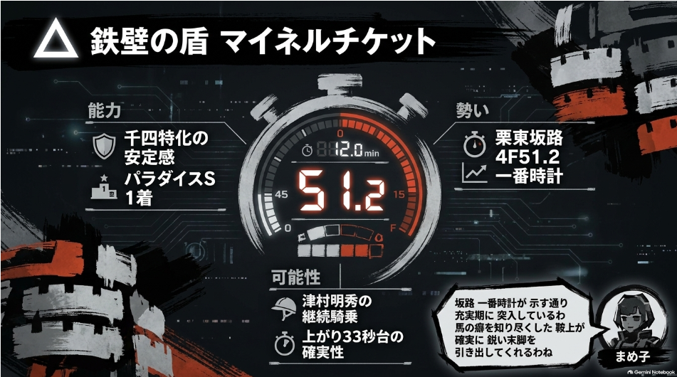 スワンステークス2026連下候補マイネルチケット 7枠13番 栗東坂路一番時計4F51秒2 芝1400m特化の充実馬 津村明秀騎手スライド