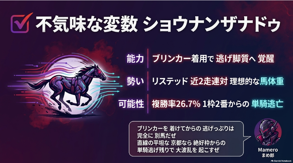スワンステークス2026激走穴馬ショウナンザナドゥ 1枠2番 ブリンカー着用逃げ先行 平坦京都逃げ粘り力学 池添謙一騎手スライド