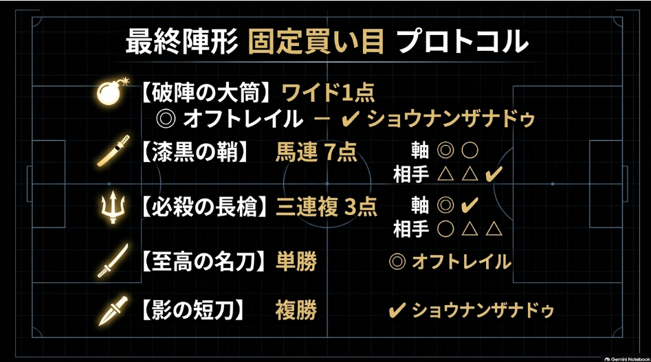 スワンステークス2026買い目陣形 破陣の大筒ワイド一点 漆黒の鞘馬連7点 必殺の長槍三連複3点 至高の名刀単勝 影の短刀複勝スライド